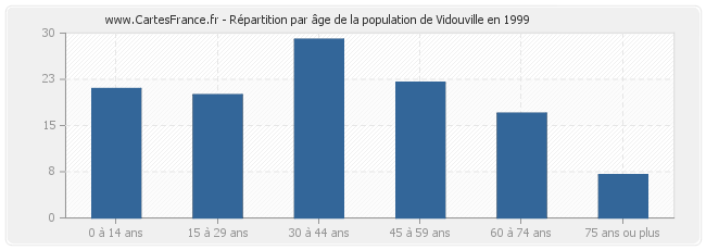 Répartition par âge de la population de Vidouville en 1999