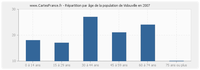 Répartition par âge de la population de Vidouville en 2007