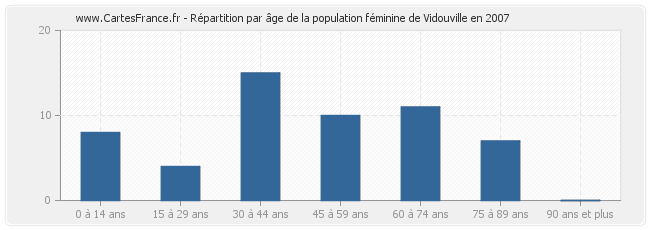 Répartition par âge de la population féminine de Vidouville en 2007