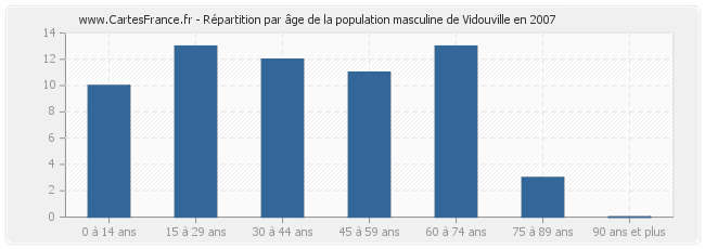 Répartition par âge de la population masculine de Vidouville en 2007