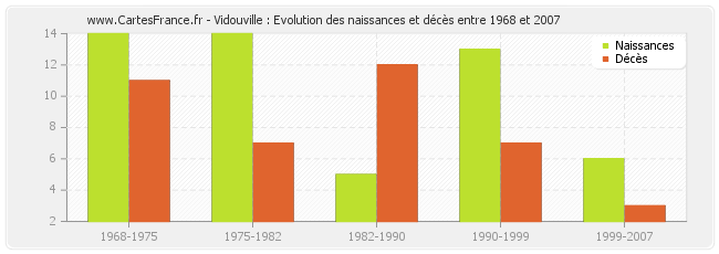 Vidouville : Evolution des naissances et décès entre 1968 et 2007