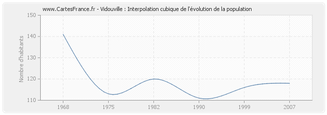 Vidouville : Interpolation cubique de l'évolution de la population