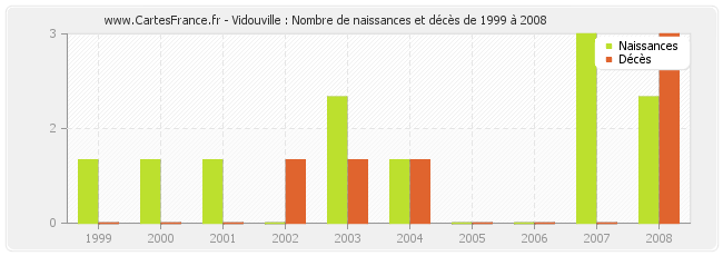 Vidouville : Nombre de naissances et décès de 1999 à 2008