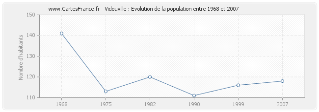 Population Vidouville