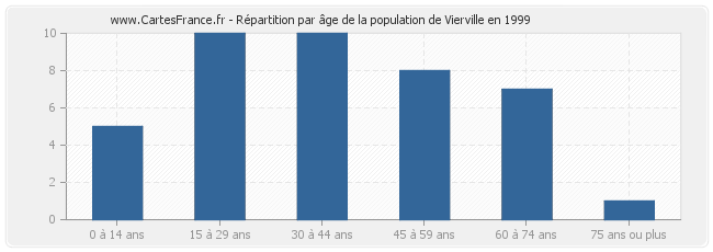 Répartition par âge de la population de Vierville en 1999