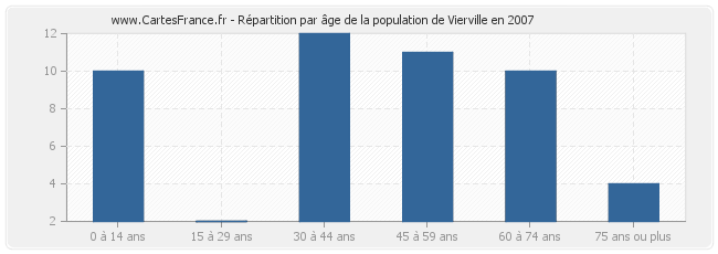 Répartition par âge de la population de Vierville en 2007