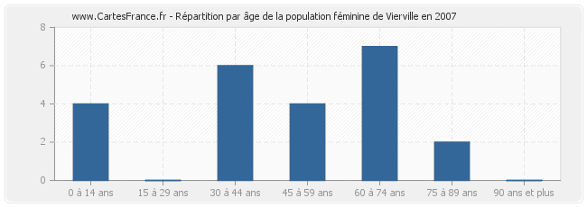 Répartition par âge de la population féminine de Vierville en 2007