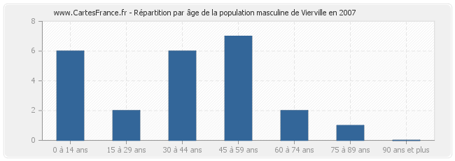 Répartition par âge de la population masculine de Vierville en 2007