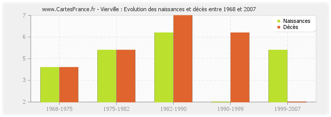 Vierville : Evolution des naissances et décès entre 1968 et 2007