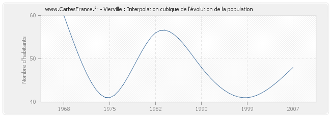 Vierville : Interpolation cubique de l'évolution de la population