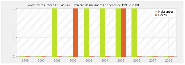 Vierville : Nombre de naissances et décès de 1999 à 2008