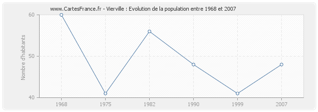 Population Vierville