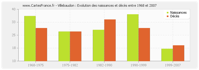 Villebaudon : Evolution des naissances et décès entre 1968 et 2007