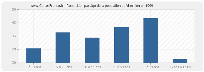 Répartition par âge de la population de Villechien en 1999