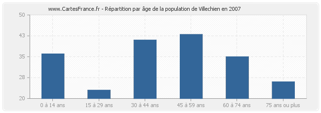 Répartition par âge de la population de Villechien en 2007