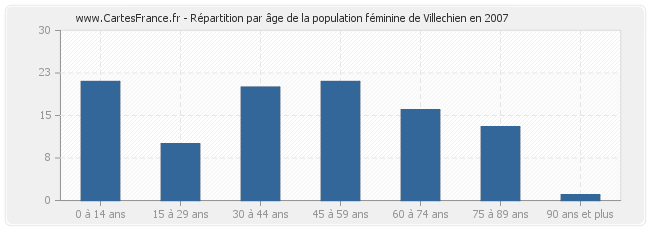 Répartition par âge de la population féminine de Villechien en 2007