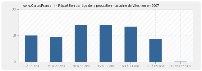 Répartition par âge de la population masculine de Villechien en 2007