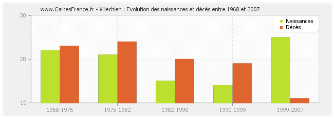 Villechien : Evolution des naissances et décès entre 1968 et 2007