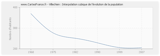 Villechien : Interpolation cubique de l'évolution de la population