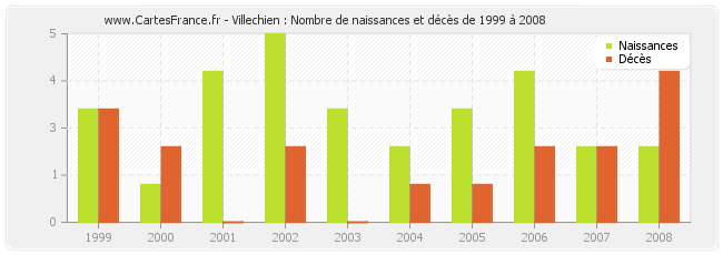 Villechien : Nombre de naissances et décès de 1999 à 2008