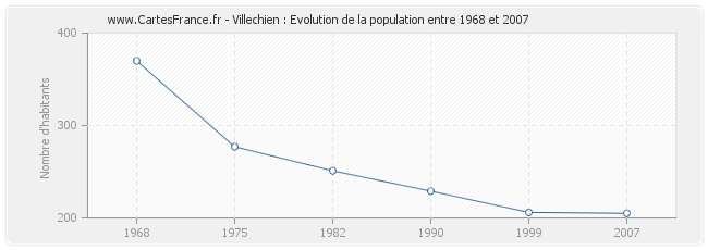 Population Villechien