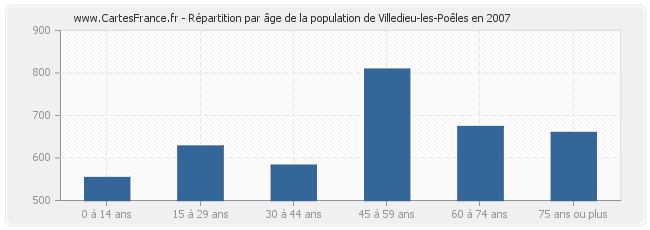 Répartition par âge de la population de Villedieu-les-Poêles en 2007