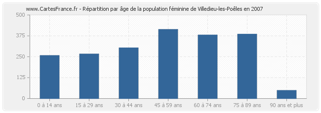 Répartition par âge de la population féminine de Villedieu-les-Poêles en 2007