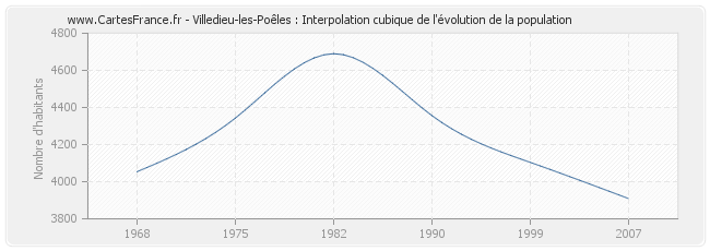 Villedieu-les-Poêles : Interpolation cubique de l'évolution de la population