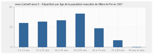 Répartition par âge de la population masculine de Villiers-le-Pré en 2007