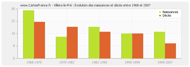 Villiers-le-Pré : Evolution des naissances et décès entre 1968 et 2007