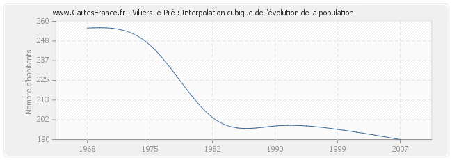 Villiers-le-Pré : Interpolation cubique de l'évolution de la population