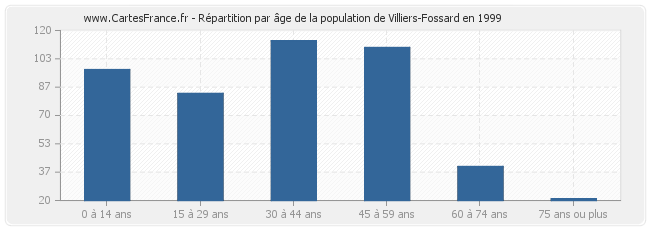 Répartition par âge de la population de Villiers-Fossard en 1999