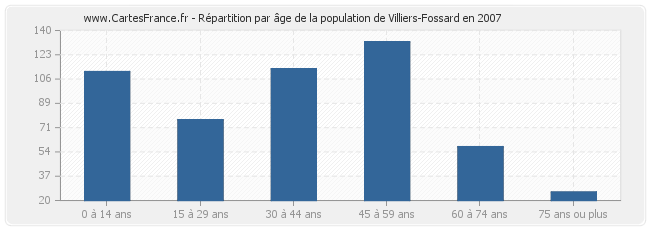 Répartition par âge de la population de Villiers-Fossard en 2007