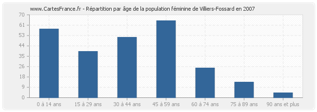 Répartition par âge de la population féminine de Villiers-Fossard en 2007