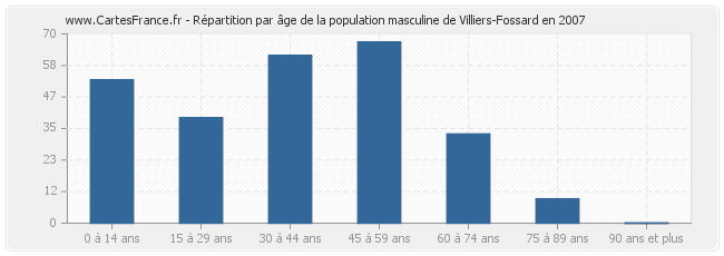 Répartition par âge de la population masculine de Villiers-Fossard en 2007