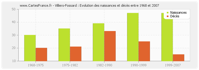 Villiers-Fossard : Evolution des naissances et décès entre 1968 et 2007