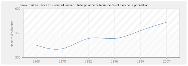 Villiers-Fossard : Interpolation cubique de l'évolution de la population