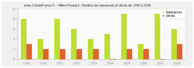 Villiers-Fossard : Nombre de naissances et décès de 1999 à 2008