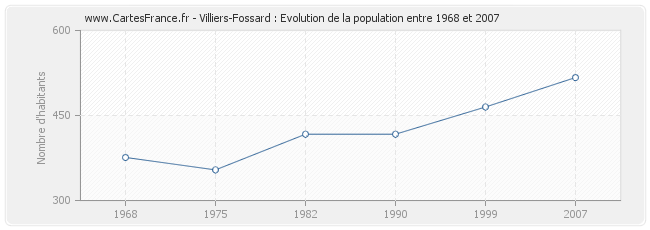 Population Villiers-Fossard