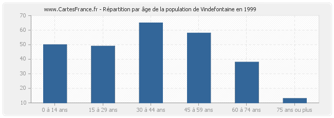 Répartition par âge de la population de Vindefontaine en 1999