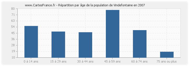Répartition par âge de la population de Vindefontaine en 2007