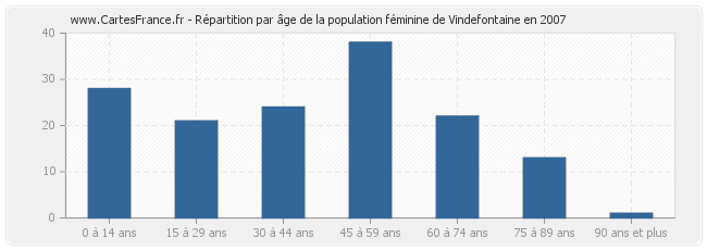 Répartition par âge de la population féminine de Vindefontaine en 2007