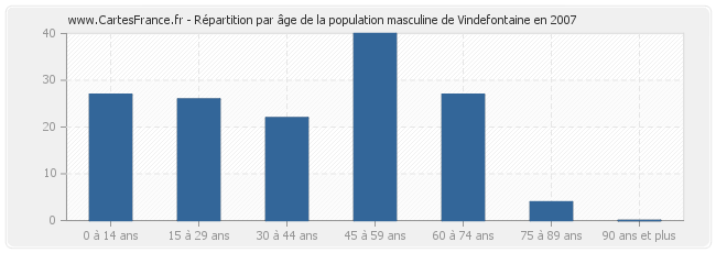 Répartition par âge de la population masculine de Vindefontaine en 2007