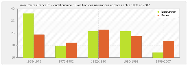 Vindefontaine : Evolution des naissances et décès entre 1968 et 2007