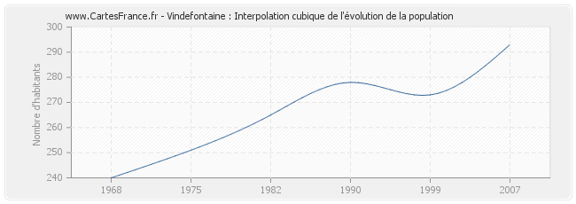 Vindefontaine : Interpolation cubique de l'évolution de la population