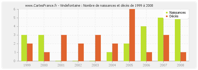 Vindefontaine : Nombre de naissances et décès de 1999 à 2008