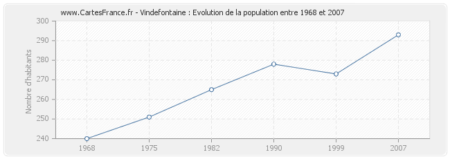 Population Vindefontaine
