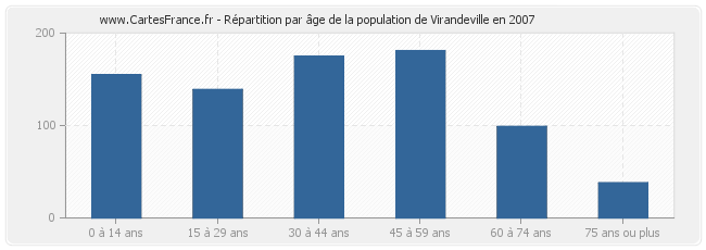 Répartition par âge de la population de Virandeville en 2007