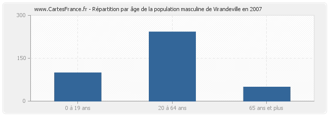 Répartition par âge de la population masculine de Virandeville en 2007
