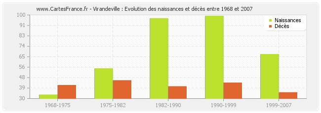 Virandeville : Evolution des naissances et décès entre 1968 et 2007